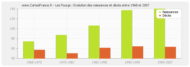 Les Fourgs : Evolution des naissances et décès entre 1968 et 2007
